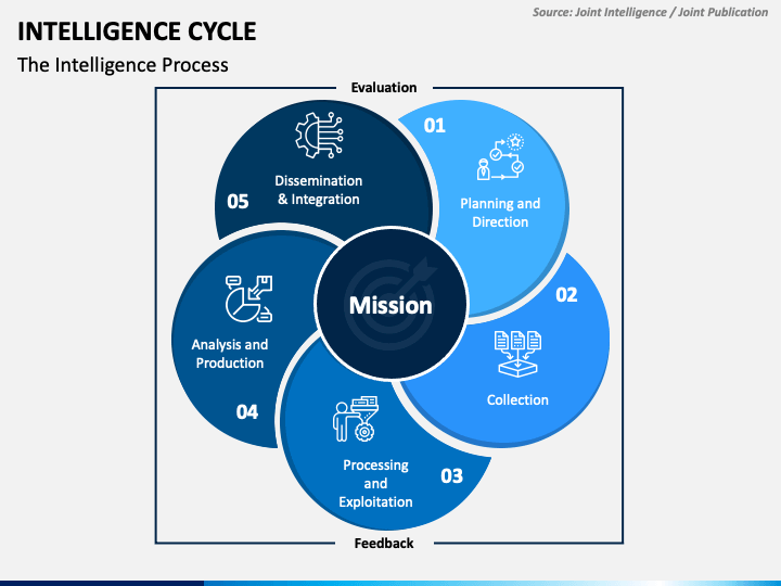 Phases Of Intelligence Cycle