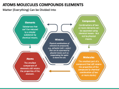 Atoms Molecules Compounds Elements PowerPoint And Google Slides ...