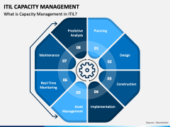 ITIL Capacity Management PowerPoint and Google Slides Template - PPT Slides