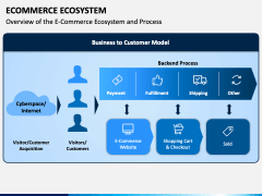 Ecommerce Ecosystem PowerPoint And Google Slides Template - PPT Slides