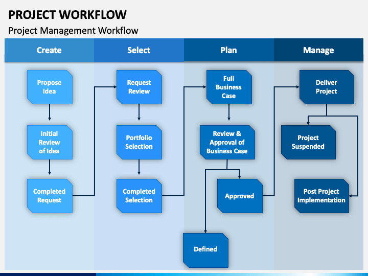 Project Workflow PowerPoint and Google Slides Template - PPT Slides