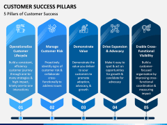Customer Success Pillars PPT Slide 6