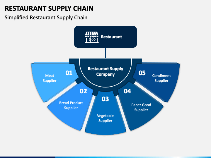 Restaurant Supply Chain PowerPoint and Google Slides Template PPT Slides