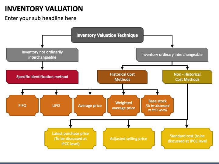 Inventory Valuation What Is It Methods Examples 42 Off 4807