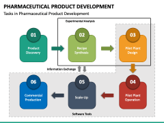 Pharmaceutical Product Development Powerpoint And Google Slides Template