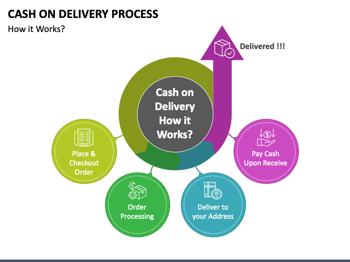 Cash On Delivery Process PPT Slide 1