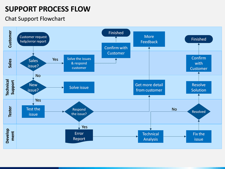 Support Process Flow PowerPoint Template