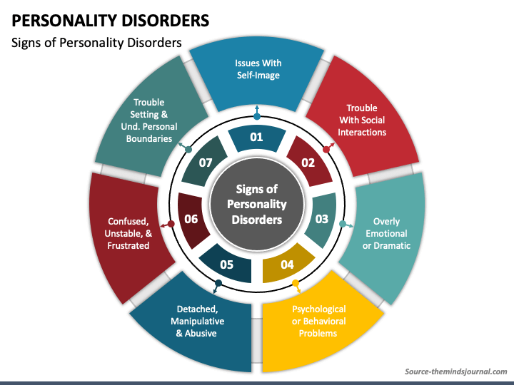 Personality Disorders PowerPoint Template PPT Slides