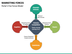 Marketing Forces PPT Slide 5
