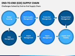End To End Supply Chain (E2E SCM) PowerPoint and Google Slides Template ...