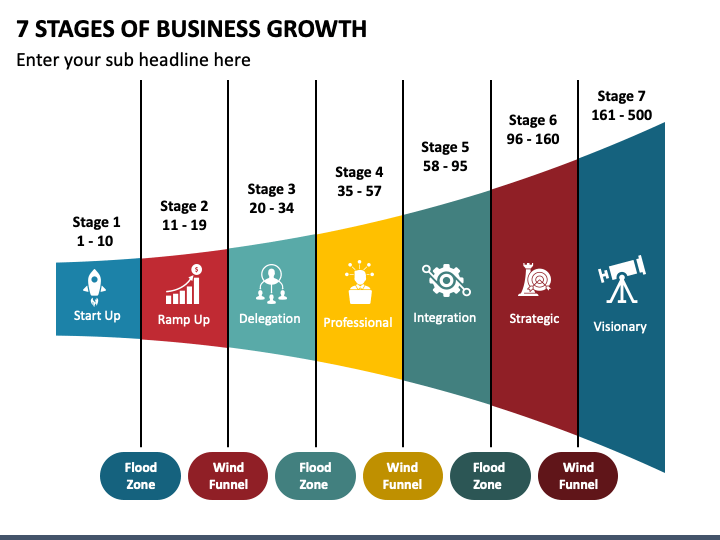 chart growth phase