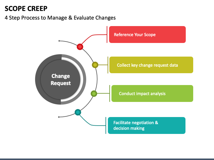 Scope Creep PowerPoint Template PPT Slides