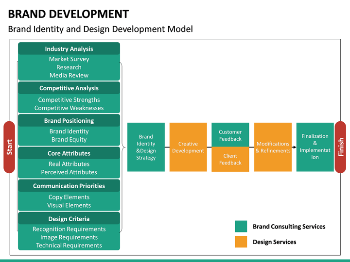 Brand Development PowerPoint Template SketchBubble