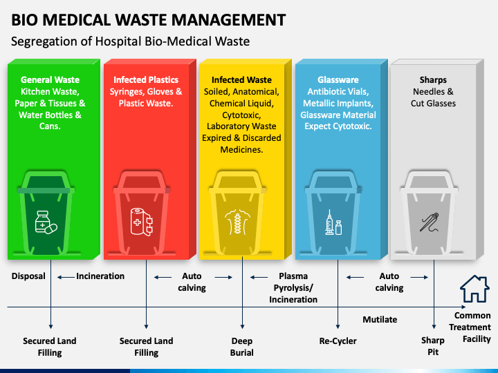 bio medical waste assignment