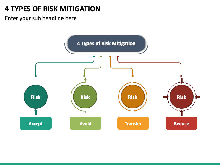 4 Types Of Risk Mitigation Powerpoint Template Ppt Slides 2744
