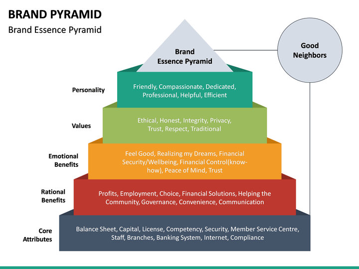 Brand Pyramid PowerPoint Template SketchBubble