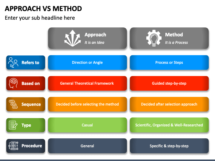 Approach Vs Method PowerPoint and Google Slides Template - PPT Slides