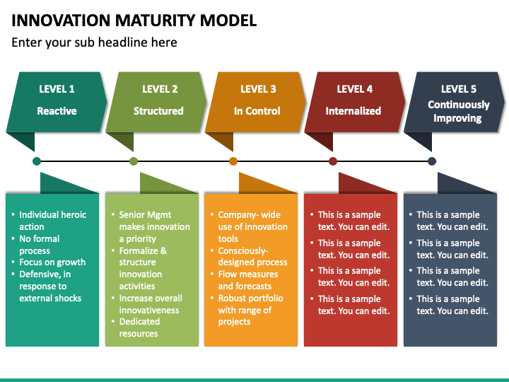 Innovation Maturity Model PowerPoint Template - PPT Slides