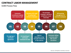 Contract Labor Management PowerPoint Template - PPT Slides