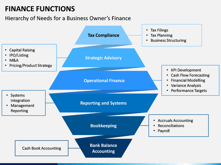 Finance Functions Powerpoint Template