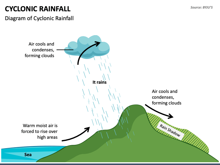Cyclonic Rainfall PowerPoint Template - PPT Slides
