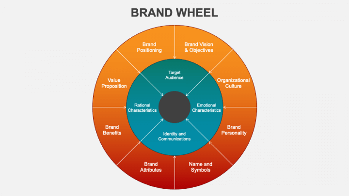 Brand Wheel PowerPoint and Google Slides Template PPT Slides