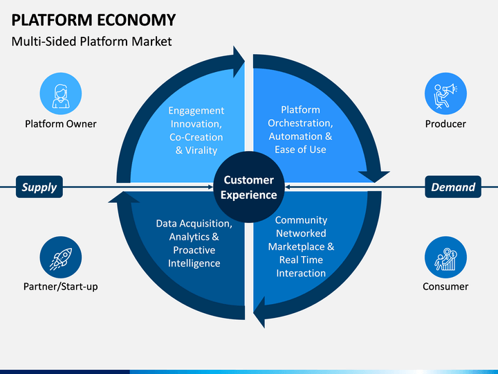 Platform Economy PowerPoint Template | SketchBubble