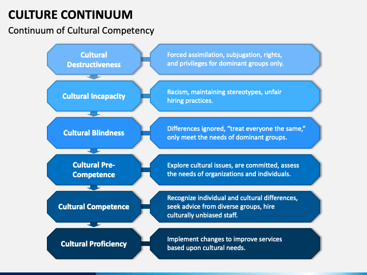 Culture Continuum PowerPoint and Google Slides Template - PPT Slides