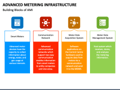 Advanced Metering Infrastructure PowerPoint and Google Slides Template