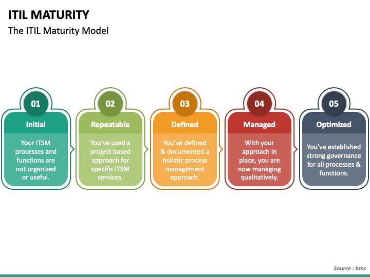 Itil Process Maturity Model