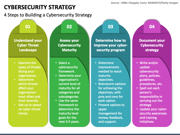 Cybersecurity Strategy PowerPoint Template PPT Slides