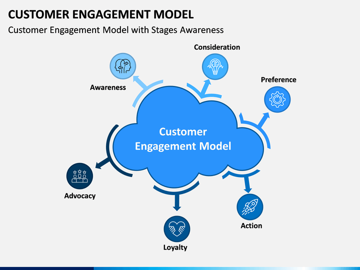 Customer Engagement Model PowerPoint Template - PPT Slides | SketchBubble