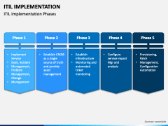 ITIL Implementation PowerPoint and Google Slides Template - PPT Slides