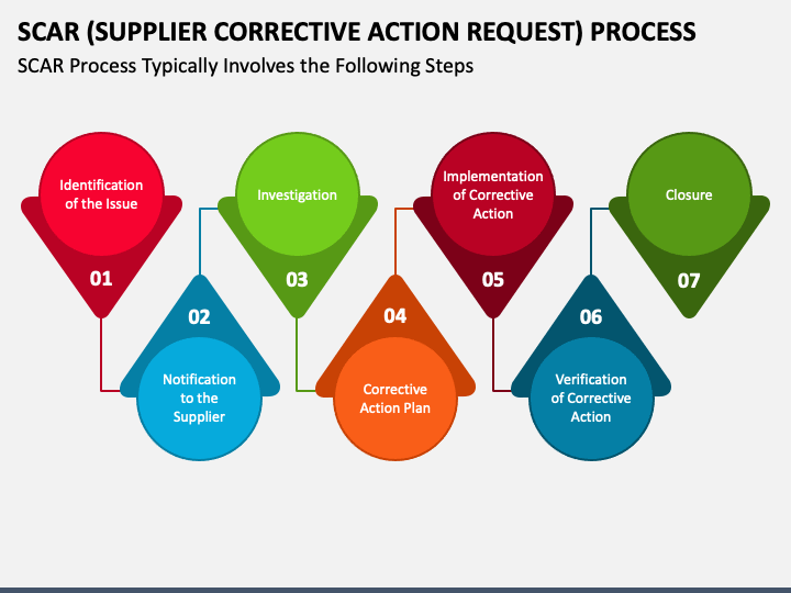 SCAR (Supplier Corrective Action Request) Process PowerPoint Template ...
