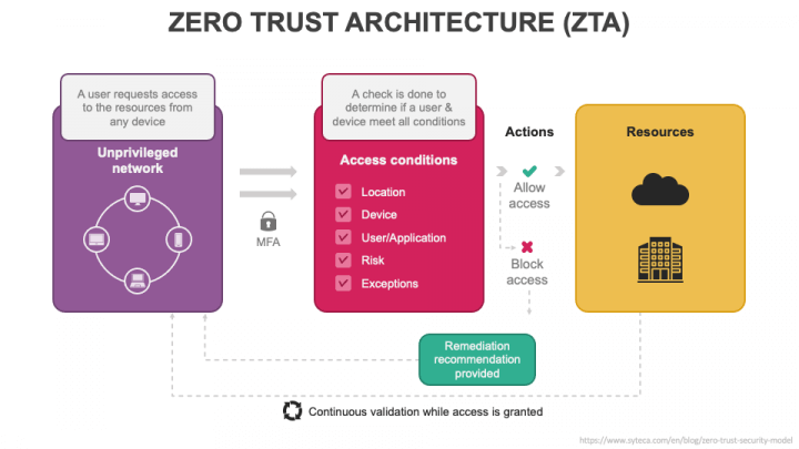 Zero Trust Architecture (ZTA) PPT Slide 1