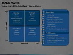 Kraljic Matrix PowerPoint and Google Slides Template - PPT Slides