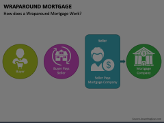 Wraparound Mortgage Animated Presentation - SketchBubble