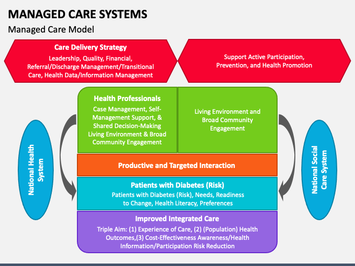 Managed Care Systems PowerPoint Template and Google Slides Theme