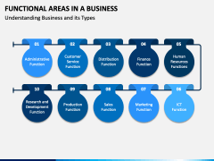 Functional Areas in a Business PowerPoint and Google Slides Template ...