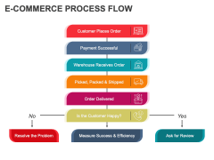 E-Commerce Process Flow PowerPoint and Google Slides Template - PPT Slides