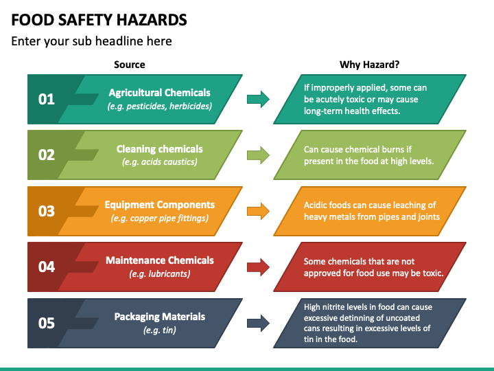 food-safety-hazards-powerpoint-template-ppt-slides