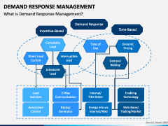 Demand Response Management PowerPoint and Google Slides Template - PPT ...