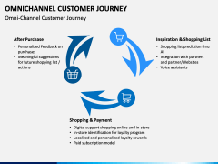 Omnichannel Customer Journey PowerPoint and Google Slides Template ...