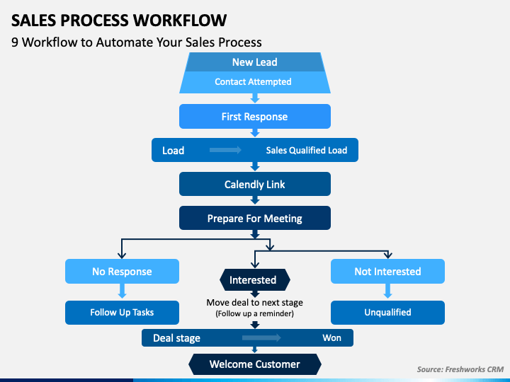 Workflow process. Sales processing