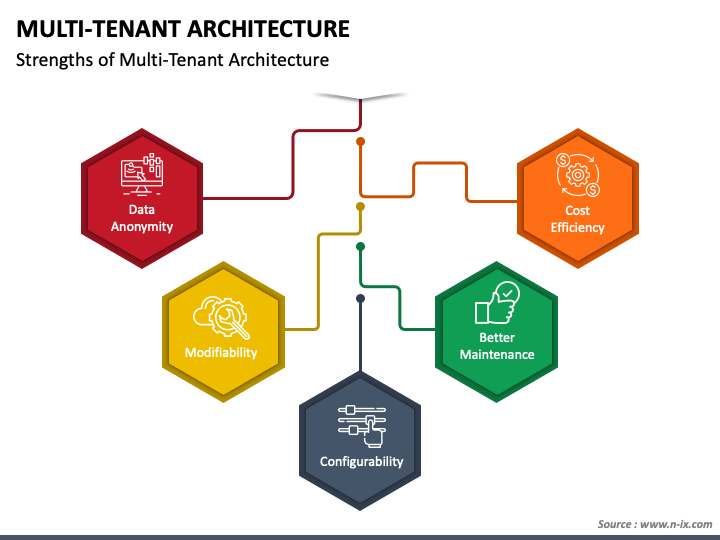 Multi Tenant Architecture PowerPoint And Google Slides Template - PPT ...