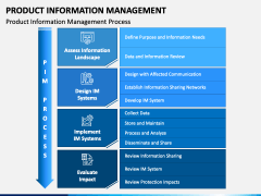 Product Information Management PowerPoint Template - PPT Slides