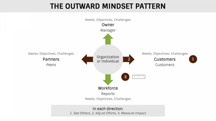 Outward Mindset PowerPoint and Google Slides Template - PPT Slides