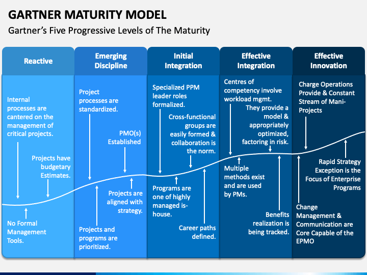 Gartner Business Intelligence Maturity Model Images