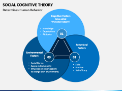 Social Cognitive Theory PowerPoint And Google Slides Template - PPT Slides