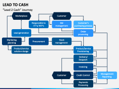 Lead to Cash PowerPoint and Google Slides Template - PPT Slides